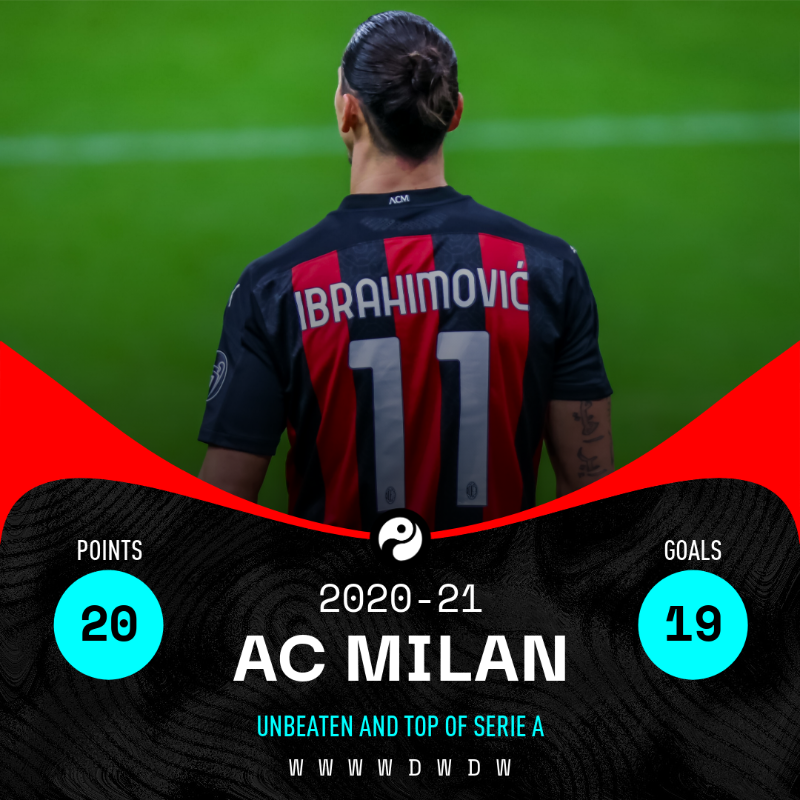 Squawka's tweet photo. Zlatan Ibrahimović in Serie A since rejoining AC Milan:

◎ 23 games
◉ 20 goals
◉ 6 assists

Top of Serie A 🤝 Serie A top scorer