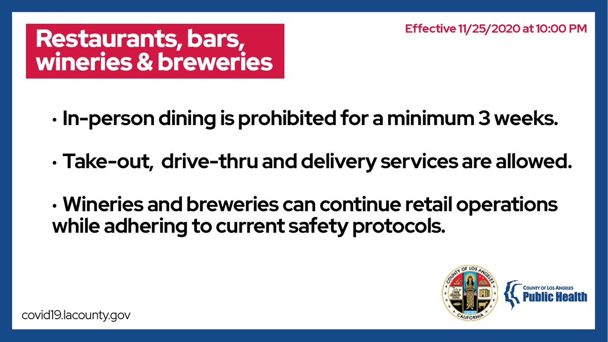 CountyofLA's tweet photo. As new COVID-19 cases remain at alarming levels and the number of people hospitalized continue to increase, the LA County Health Officer Order will be modified to restrict dining at restaurants, breweries, wineries and bars, effective Wednesday, November 25 at 10:00 p.m. https://t.co/SQo08dF63A