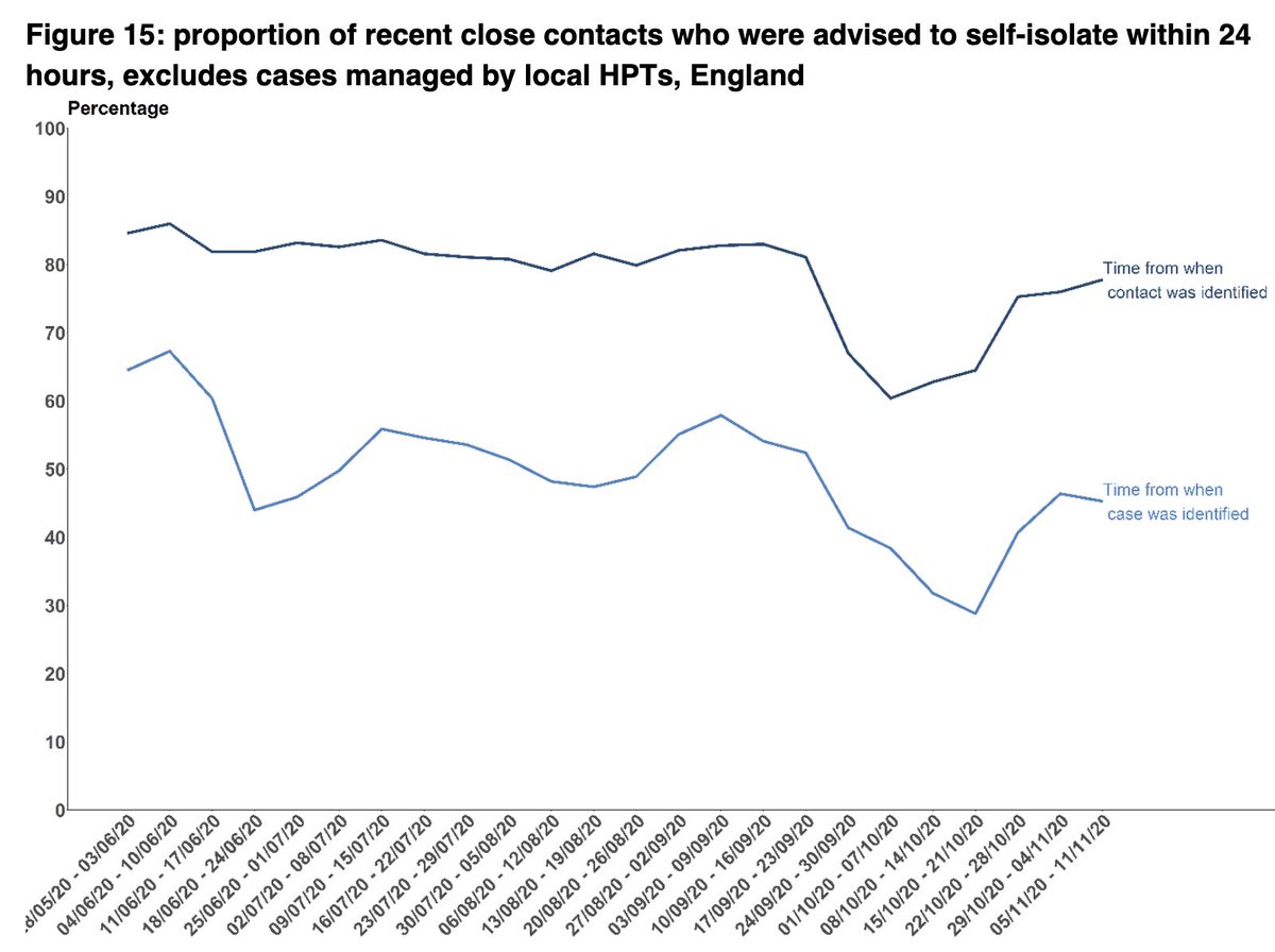 And then all those contacts still need to be reached to be told to get daily tests. T&T is struggling to get to more than 60% of known contacts. Plus it all takes time, shortening the time from +ve test to reaching contacts is crucial.