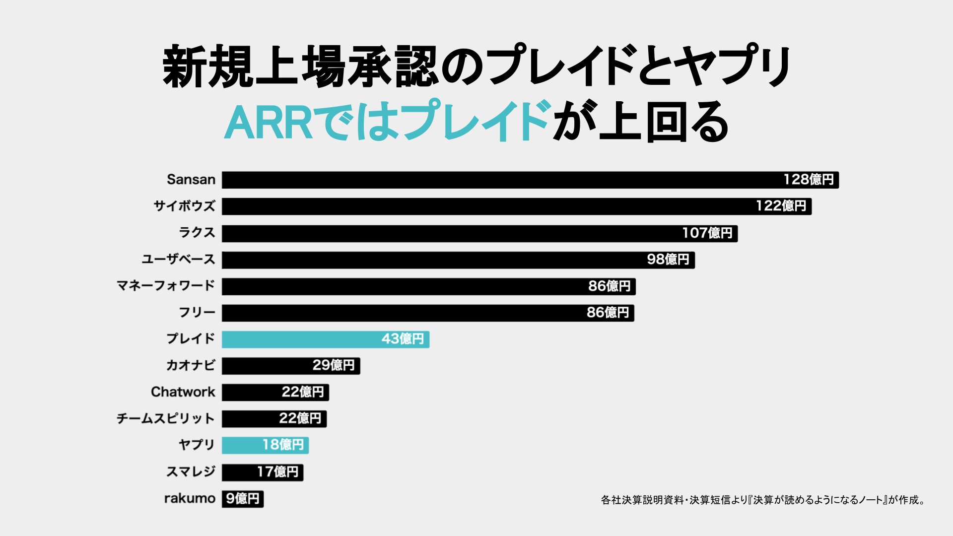 決算が読めるようになるノート 先日公開したsaasのarr比較のグラフに 新規上場承認された プレイド と ヤプリ を追加してみました 両社の想定時価総額は プレイドが517億円 ヤプリが345億円ですが どのように推移するのかも楽しみです