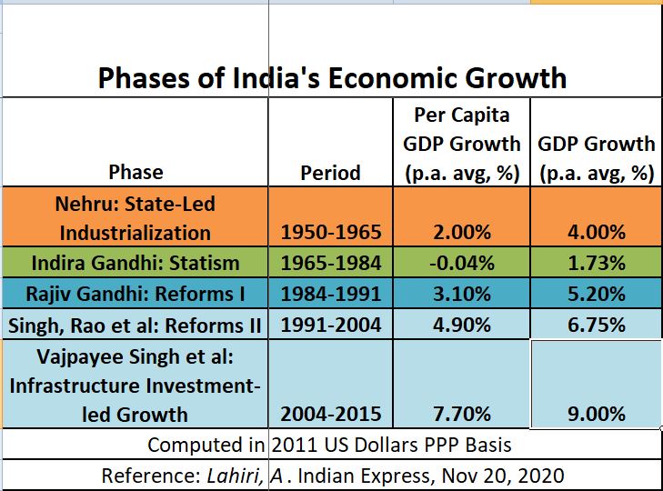 It's worth looking at  @AmartyaLahiri's IE article in more detail. By focusing on **per capita** GDP growth rates, he is able to completely recast the India Growth Story narrative...I've added in aggregate GDP growth figures, taken (and a few imputed) from his own numbers...