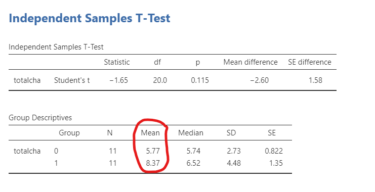 Comparing their case increases from August 11th (the date CDC report used as the cut-off) till now, we get this: Counties without mask mandates saw their cases increase x5.77, while counties with mask mandates had an 8.37x increase in cases. (7/x)