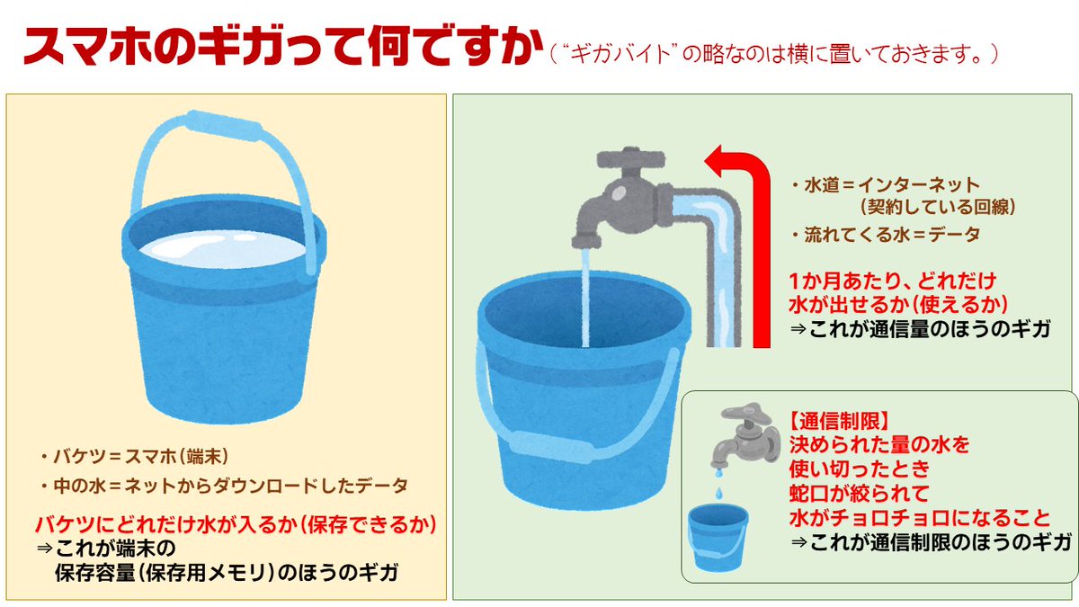 通信量の ギガ と端末容量の ギガ は別物です スマホの ギガ についてバケツと水で説明した図がわかりやすい Togetter