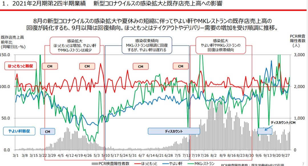 おしば 業界地図オフ会 プレナス ほっともっと やよい軒を展開 不採算店を撤退 コスト削減 ほっともっとは19年に直営190店を閉鎖 人件費 賃料などの店舗運営費を削減 コロナの影響少ない 内製化で利益率改善 18年 物流センターに隣接