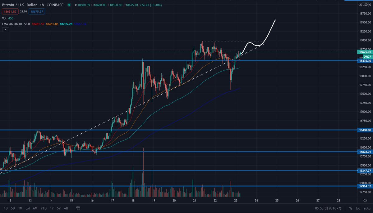 theopencoin's tweet photo. Something like this for $BTC? https://t.co/4bR5t6gQkW
