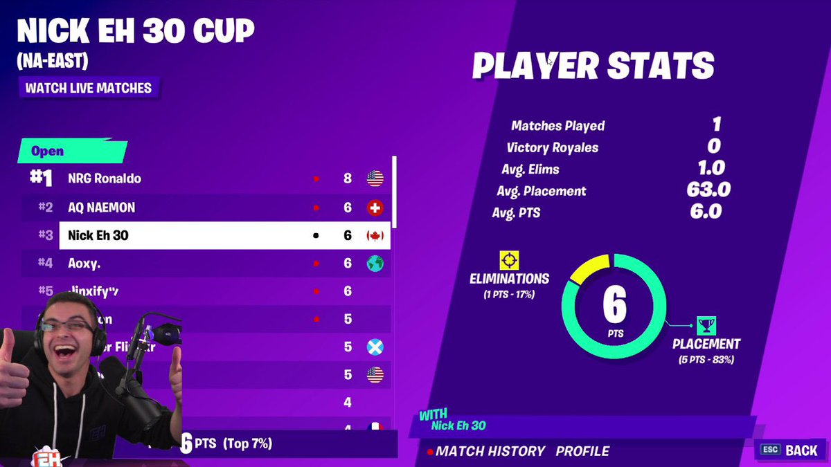 NickEh30's tweet photo. 3rd place, let’s go!!! 😂 https://t.co/SmNhH4flL6