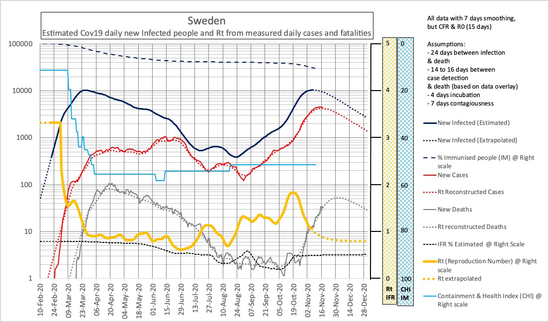 Suède. Pourrait être maintenant sur un plateau depuis le 2 semaine de Novembre avec le dernier Rt calculé ~ 1.09 au 03/11. Niveau de la 2e vague ~ 1er vague. Taux d’immunisation actuel estimé ~ 12%