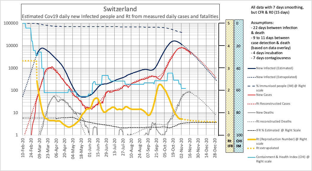 Suisse. Après le véritable burst épidémique qui a démarré fin septembre, l’inversion s’est faite autour du 22/10. Dernier Rt calculé ~ 0.72 au 03/11. Niveau de la 2e vague >1er vague. Taux d’immunisation actuel estimé ~ 10%