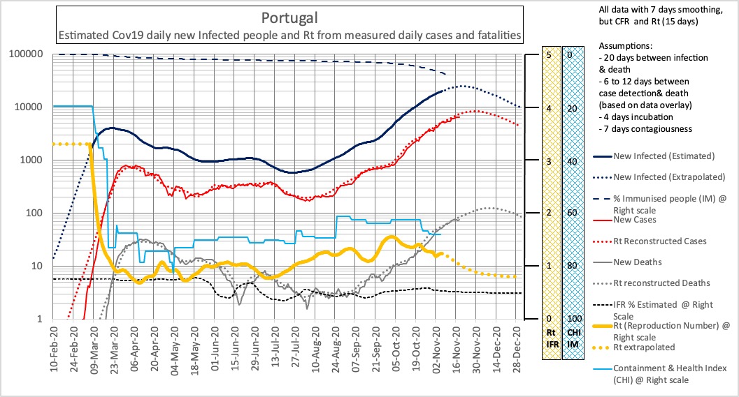 Portugal. Tjs en phase de croissance épidémique préoccupante avec le dernier Rt calculé ~ 1.23 au 06/11. Niveau de la 2e vague >> 1er vague. Taux d’immunisation actuel estimé ~ 10.5%