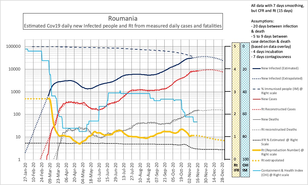 Roumanie. Le pays en Europe ou la reprise épidémique a été le + visible dès Juin. Croissance et plateau épidémique se succèdent. Dernier Rt calculé ~ 1.07 au 07/11. Niveau de la 2e vague >>> 1er vague. Taux d’immunisation actuel estimé ~ 11.5%