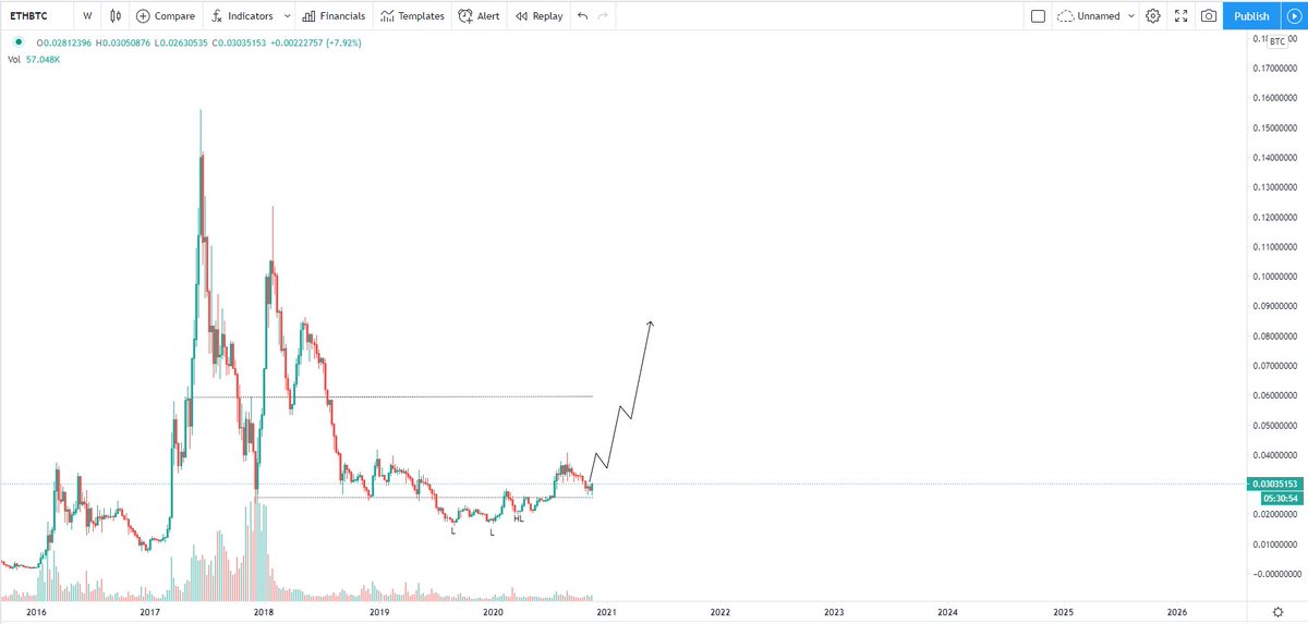 theopencoin's tweet photo. Been a brutal 3 1/2 year bear market for $ETH most of the participants either never experienced an $ETH bull or they forgot what it was like, or got burned and are seething.

This is the real alt szn chart, when it flips it'll make everything so far seem like child's play. https://t.co/iBv9cKx0IS