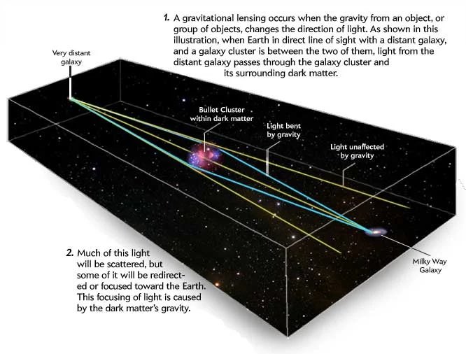 Ah this is a good question! It’s because the lensing happens between the galaxy and us, not in the galaxy. Here’s a helpful diagram. (Apparent source:  https://static.scientificamerican.com/sciam/assets/media/DarkMatter/05.html)  https://twitter.com/knight_jonathan/status/1330643235190935554
