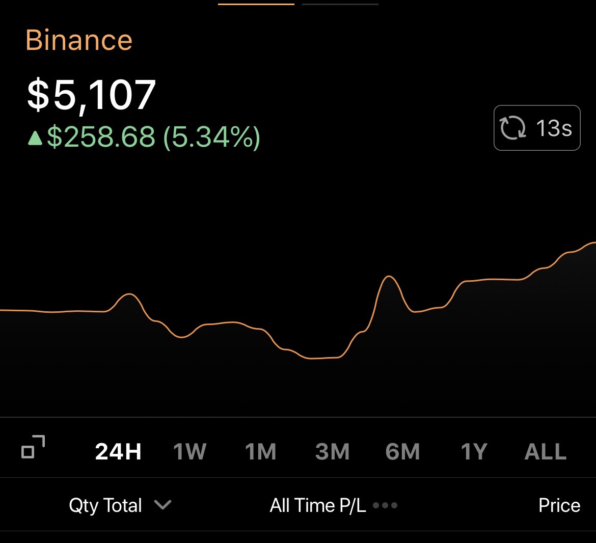 Thats it for today. What happened in 2017-2018 will happen in 2021. Harapnya ada la position aku.  .Akaun ikan je ni. Haha. Kata rookie kan. Anyway, to those yang nak bertanya mengenai trading crypto do let me know.Im keeping RSR for long term. Waiting for coinbase listing.