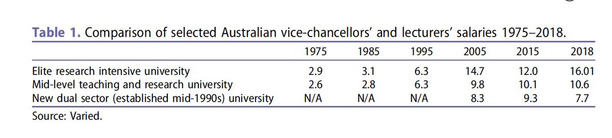 andrewjnorton's tweet image. New article on growth in VC salaries. Changes in governance plus benchmarking the drivers. tandfonline.com/doi/full/10.10…