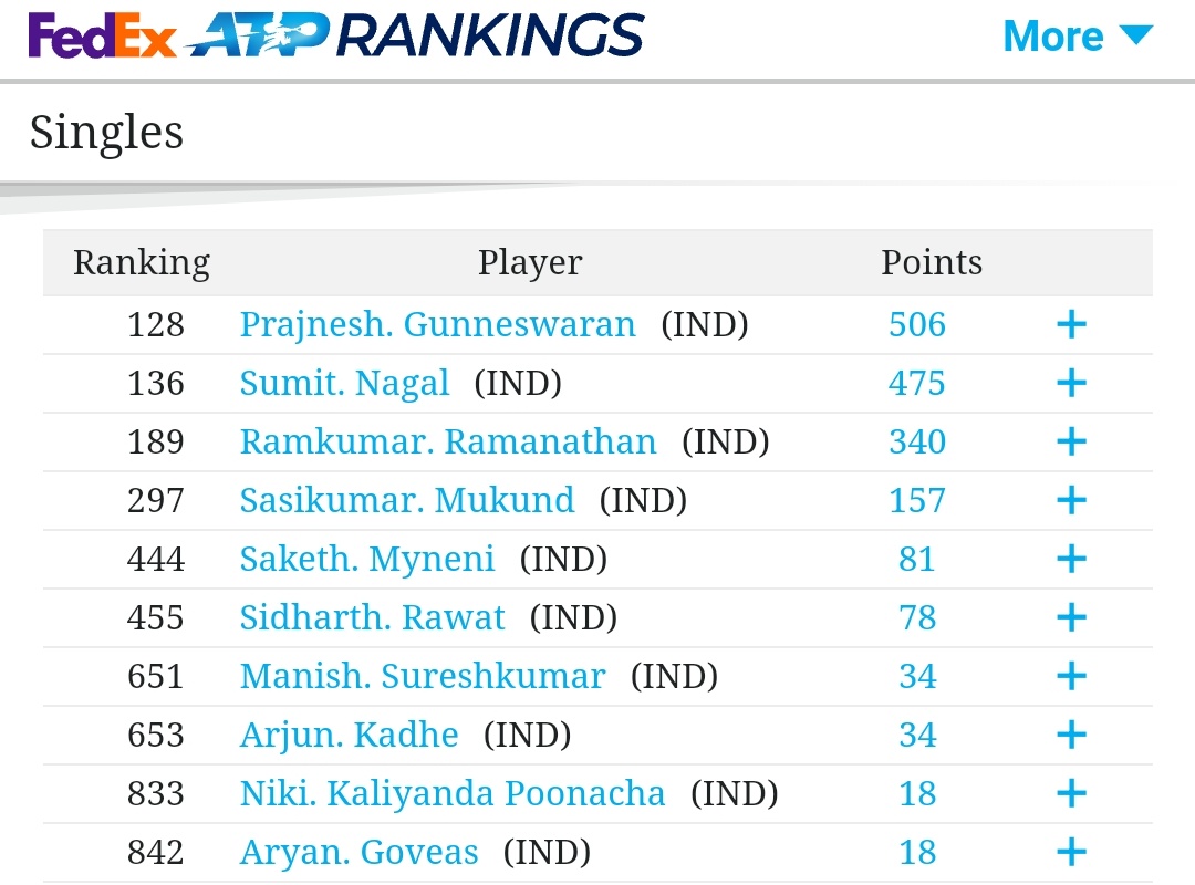 2020 Year-End ATP Rankings
Top 10 Indian Players https://t.co/xY9mx54QjC