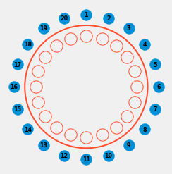 d_vatvani's tweet photo. My solution to this week's #538Riddler classic.
I used a Markov chain to obtain the likelihood of each person having the cranberry sauce after N passes and the likelihood of person 11 (the person sitting opposite us) having received it by pass N. https://t.co/9V2dvcM23N