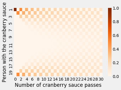 d_vatvani's tweet photo. My solution to this week's #538Riddler classic.
I used a Markov chain to obtain the likelihood of each person having the cranberry sauce after N passes and the likelihood of person 11 (the person sitting opposite us) having received it by pass N. https://t.co/9V2dvcM23N