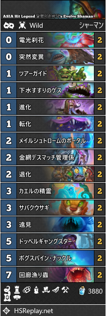 HS_WildDecks's tweet photo. ASIA レジェンド到達 달팽이손바닥's 進化シャーマン/Evolve Shaman
↓DECKCODE↓
https://t.co/0FJ55M15GV
新カードの「金網デスマッチ管理係」で「ポグスパイン・ナックル」をサーチでき、新カードの「転化」でバフとデバフをかけやすくなっている。「電光刹花」による早いターンの進化も可能。 https://t.co/KoYlXZAoK6