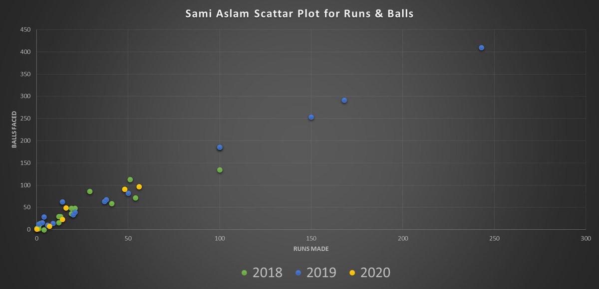 Since we all saw considerable hue & cry, as Sami Aslam left for 'greener pastures' (nothing wrong with that), I actually sat down & ran his numbers for the last three years with proper context to judge whether an actual injustice was done, or was Sami crying foul for no reason~