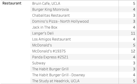 Down the list are "restaurants" - which doesn't break the top ten. And throughout the ENTIRE list I could not find a SINGLE bar. Here are the 14 restaurants... you tell me what you think!3/