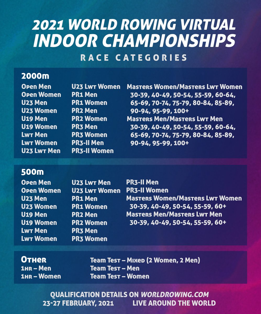Lots of race categories for the 2021 World Rowing Indoor Championships. Be part of the virtual event. #WRICH #indoorrowing #worldrowingindoor https://t.co/nkI6kXUgem