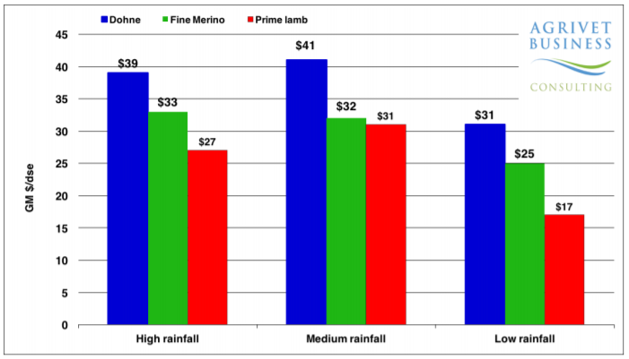 GlenleaDohnes's tweet photo. From an interesting paper by @Agrivetbusiness, which discusses how the #Dohne stacks up financially against a fine #wool #Merino and a #primelamb enterprise. https://t.co/g5KmsC1B4t