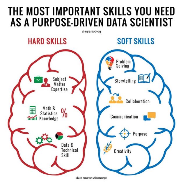 Hard and soft #DataScience skills for successful #DataScientists ...
Graphic HT <a href="/inteliment/">Inteliment</a>