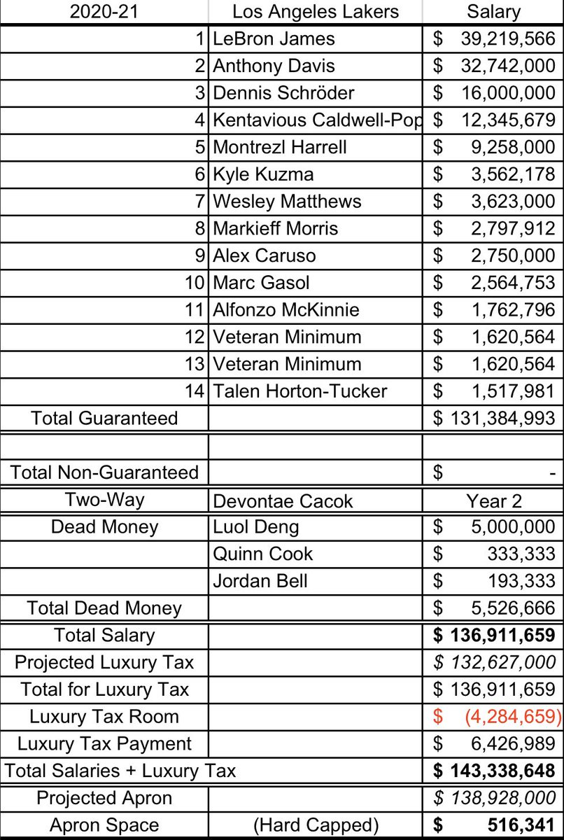According to @YoggiMane  cap sheet, 
With McGee Trade n Gasol singing, we have our 10 man rotation which Vogel usually play, + 2 more which ia THT and Mckinnie,  so we can add atleast 2 more players, if we waive n strech Bell,  that can means we have other guy we want..