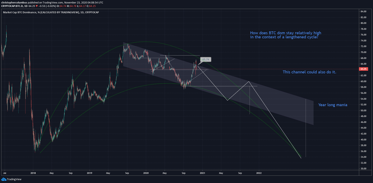 BTC dom updated and still on track...