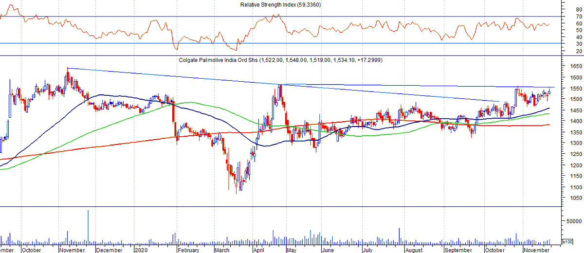 Allaboutcharts1's tweet photo. #chartoftheday #colgate #fmcg #relock .. some companies will benefit either way ... if markets are topped or not... unlocked or not... #nse #charts #NIFTYFUTURE #nifty50 #Nifty #allaboutcharts https://t.co/iIuSFc367J
