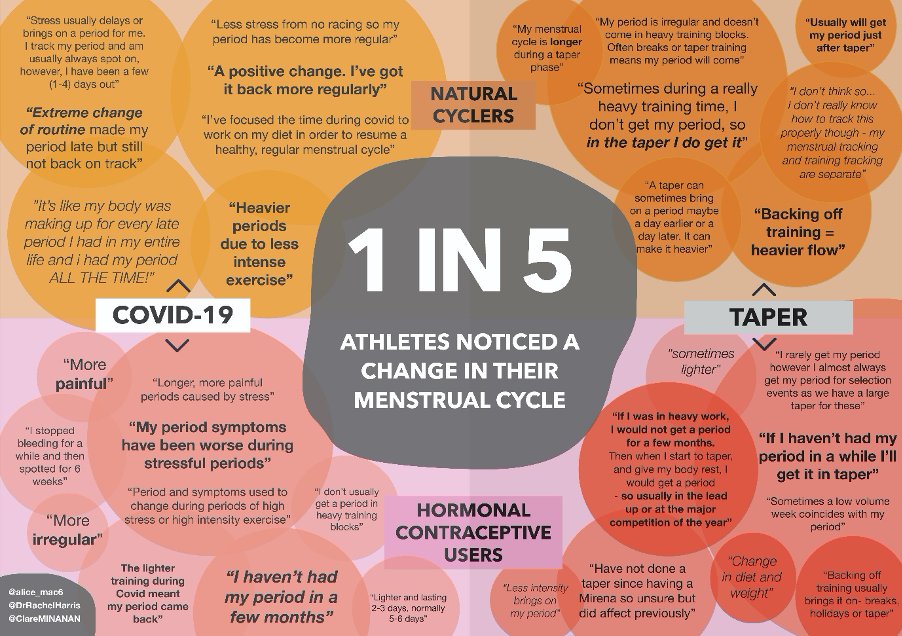 "One in five elite female Australian athletes in Olympic and Paralympic sports preparing for Tokyo 2021, have experienced a change in their menstrual cycle during COVID-19"

Thanks <a href="/alice_mac6/">Dr Alice McNamara</a> <a href="/DrRachelHarris/">Dr Rachel Harris</a> <a href="/clareMINAHAN/">Clare Minahan</a> for this highly topical blog

ow.ly/hDDW50CrUw3