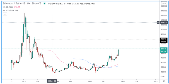 Here’s Why Analysts Think Ethereum Could Go Parabolic to $800 Soon