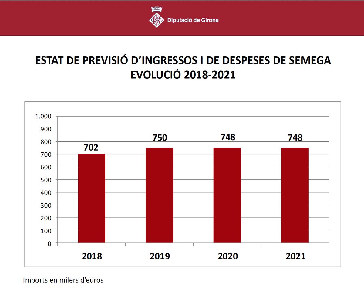 DiputacioGirona's tweet photo. Pel que fa als organismes autònoms de la #DdGi i amb relació al 2020, el pressupost de:
⬇️@Dipsalut disminueix un 0,5 %; 
⬇️@XalocGirona disminueix un 2,7 %;
⬆️@ConservatoriGi s’incrementa un 2,1%, i
= de #Semega es manté igual.
#PressupostDdGi2021 https://t.co/vWCliPKZM5