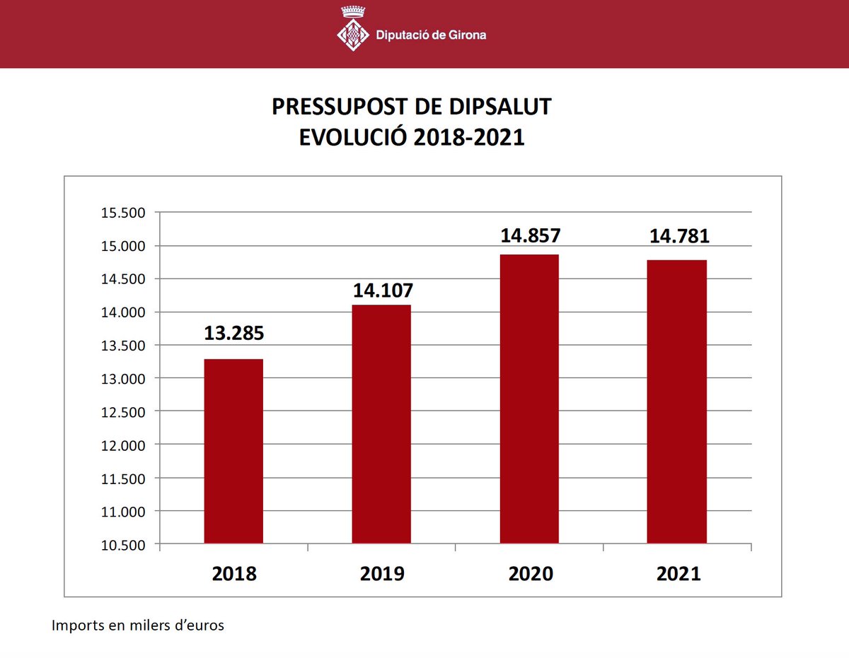 DiputacioGirona's tweet photo. Pel que fa als organismes autònoms de la #DdGi i amb relació al 2020, el pressupost de:
⬇️@Dipsalut disminueix un 0,5 %; 
⬇️@XalocGirona disminueix un 2,7 %;
⬆️@ConservatoriGi s’incrementa un 2,1%, i
= de #Semega es manté igual.
#PressupostDdGi2021 https://t.co/vWCliPKZM5