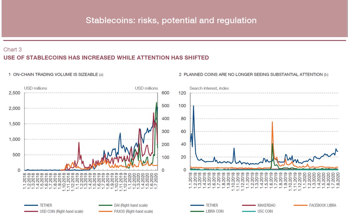 RaphAuer's tweet photo. Global stablecoins – such as Facebook Libra – pose a range of challenges. But it is important that the regulatory responses takes into account the potential of other stablecoin uses, especially in the context of decentralised finance. 

Just out:

https://t.co/l9AmjOMH2T https://t.co/srDMJTwTEn