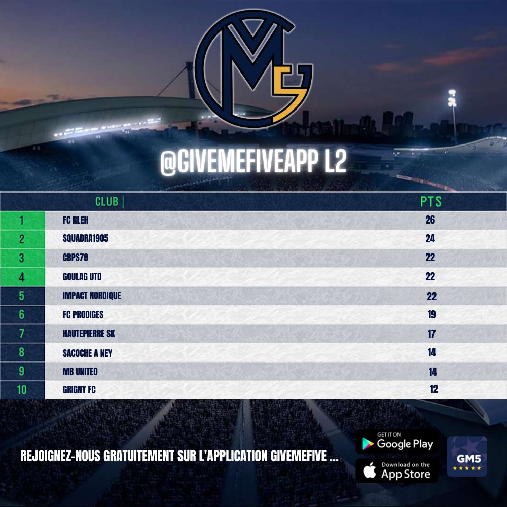 's tweet image. Classement Mi-Saison 🏅

Certaines ligues possèdent seulement une victoire de différence entre le premier et l'avant dernier, d'autres ligues montrent des équipes dominantes. 🗓

Rien n'est fait pour se qualifier pour les playoffs 🏆