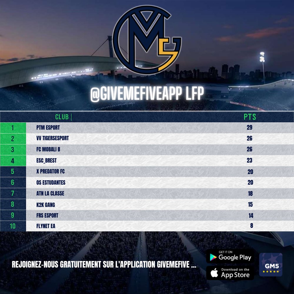 's tweet image. Classement Mi-Saison 🏅

Certaines ligues possèdent seulement une victoire de différence entre le premier et l'avant dernier, d'autres ligues montrent des équipes dominantes. 🗓

Rien n'est fait pour se qualifier pour les playoffs 🏆