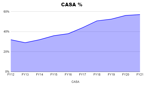 27/ "We are not scared to be putting and investing more money towards what we think is stable retail deposit base, and we will continue to do that" - Uday KotakQ3FY11 CASA - Rs.7800crs (28%)Q2FY20 CASA - Rs.149,000crs (57%)[+7% with sweep-in deposits]