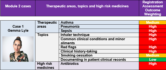 Module 2 case studies map to high weighting topics for <a href="/TheGPhC/">GPhC</a> registration assessment. #provreg #revision. See if you are eligible for The foundation pharmacist programme and enrol now: cppe.ac.uk/career/fpp20-2… [This programme is part of @NHS_HealthEdEng #IFPP] <a href="/CppeFoundation/">CPPE Foundation pharmacists</a>