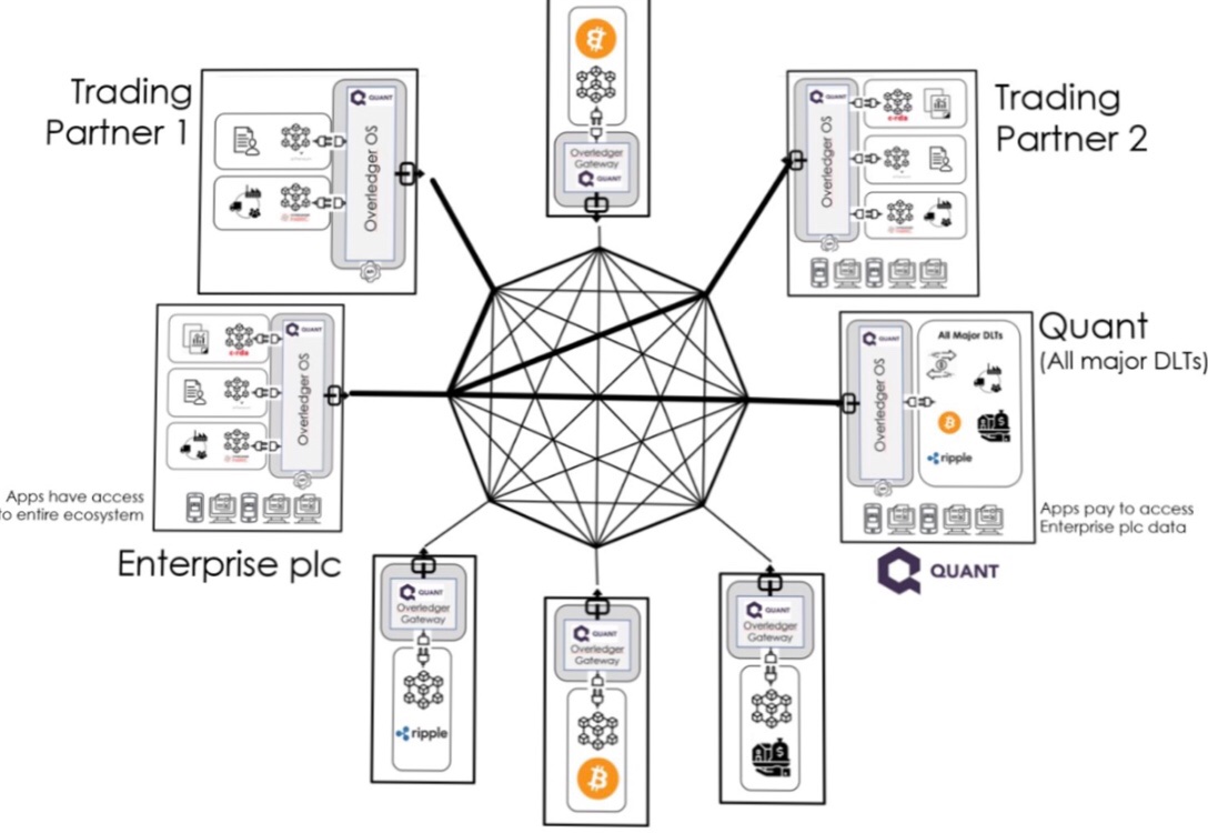 BornQuamfy's tweet photo. People haven’t seen anything yet, partnerships with the likes of #SIA, #Oracle, #Simbachain or #Crowdz.
We’re just scratching the surface here, clues are getting out left and right.
The latest one: #ODAP expanded the ballgame even further.
$QNT Rearchitecting FS & the internet https://t.co/onw4uCb29V