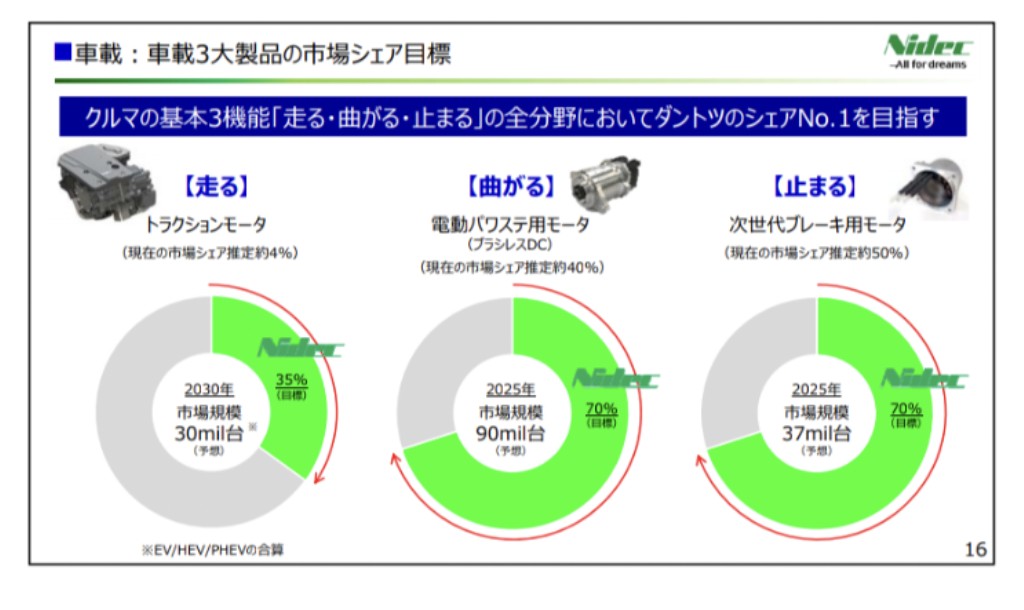 Six モーターと言っても各社が差別化のキモと位置づける駆動用では無く コモディティ的性質の強いパワステ とブレーキ向けが中心なのだろう ガソリン車でもドライブバイワイヤ化が進めばパワステとブレーキは油圧から電動へと切り替わる この波もありそう