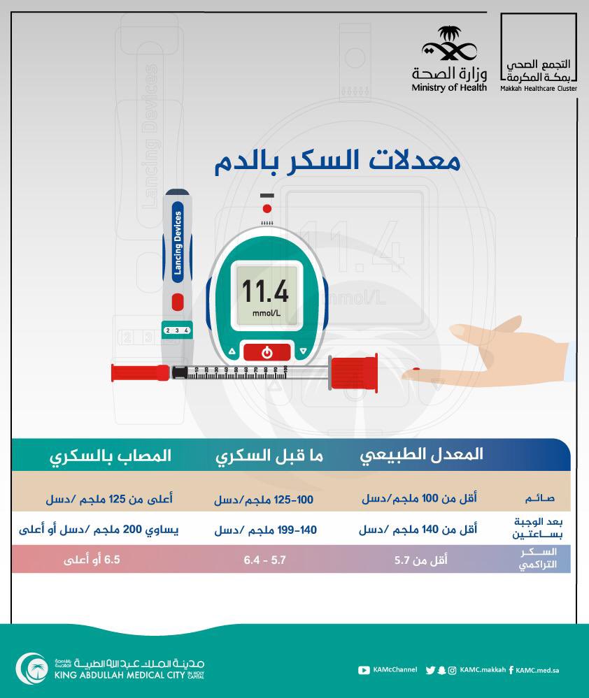KAMC_MAKKAH's tweet photo. معدلات السكر بالدم 
#نعود_بحذر https://t.co/ZfFx1q1auA