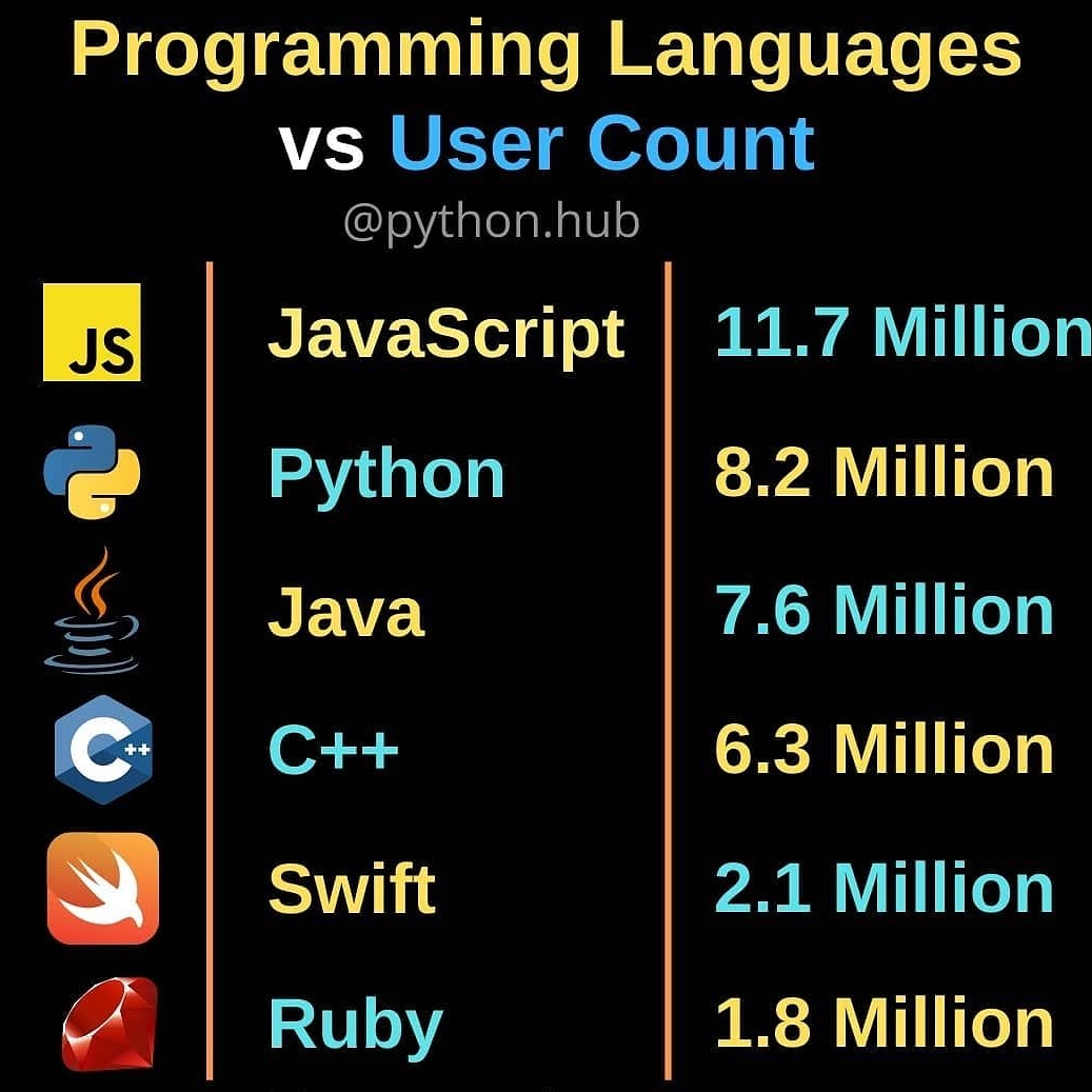 infitac's tweet image. These are the top programming languages used in modern world.

what is your favourite programming language?
.
.
Tell us in comment.....

#javascript #Python #Java #rubby #programming #programmer #infitac #programmerlife #appdevelopment #apps