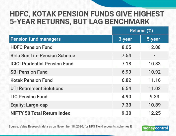 moneycontrolcom's tweet photo. #MCPersonalFinance: NPS equity schemes of HDFC and Birla Sun Life outperform mutual funds over three years
#EquitySchemes #PersonalFinane #MutualFunds | https://t.co/rew7255haJ https://t.co/nfYNhu7rLL