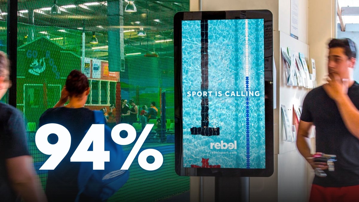 Our Motio Play network is now 94% open for business! With COVID-19 restrictions easing, it's so exciting to see our venues opening again + Aussies around the country back playing socially with friends and family.

#dooh #digitaloutofhome #outofhome #socialsports #australiansport