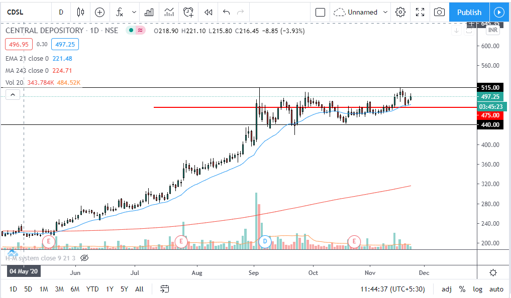 darshan_jangale's tweet photo. #Chart8
Script- CDSL
Above 515 we can see a good move.
Strict Stop loss at 475. https://t.co/52epDBsNUx