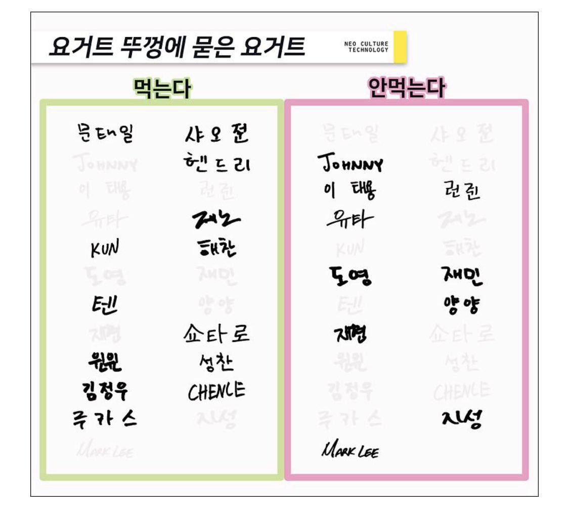 บีบยาสีฟันจากกลางหลอด - เจโน่
บีบยาสีฟันจากปลายหลอด - แจมิน

ถ้าต้องกินทั้งคู่จะกินอาหารที่ชอบก่อน - แจมิน
จะกินอาหารที่ไม่ชอบก่อน - เจโน่

หิมะแรกตกแล้ว! จะออกไปสัมผัสหิมะข้างนอก - เจโน่
จะนั่งดูอยู่ในห้อง - แจมิน

กินโยเกิร์ตติดที่ฝา - เจโน่
ไม่กินโยเกิร์ตติดที่ฝา - แจมิน