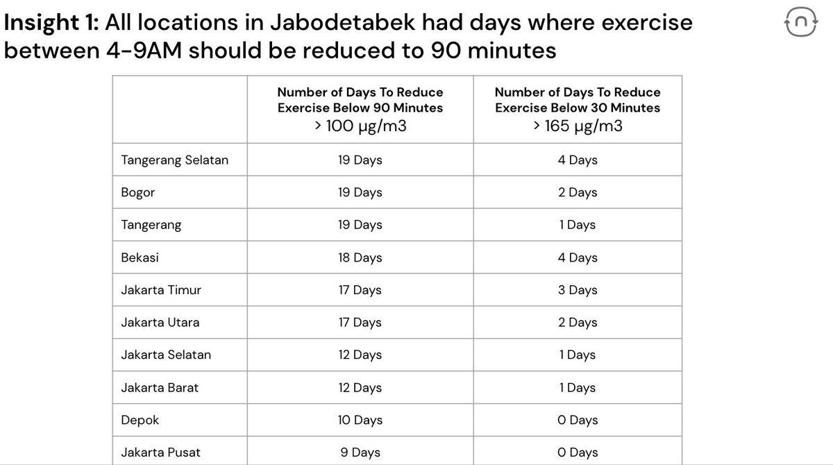 In August 2020, between the hours of 4 and 9AM, the air quality on average frequently exceeded the 100 ug/m3 limit - meaning that the recommended time to exercise would be below 90 minutes.  Some places had averages above >165 ug/m3!!!