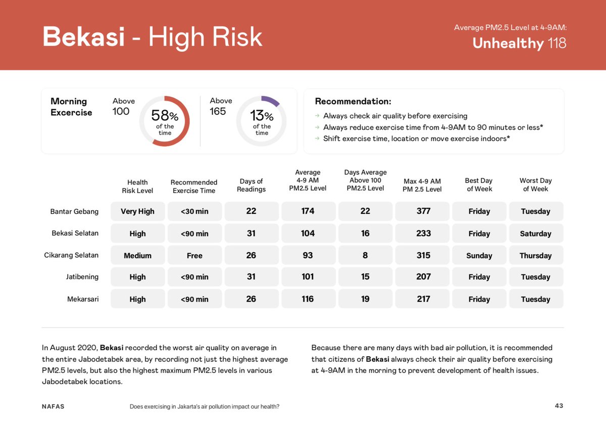 The report is filled with a lot more details including: - Best day of the week - Detailed air quality by kecamatan (district) in each of the cities- Risk index created based on occurrence of air pollution that is above PM2.5 100 ug/m3