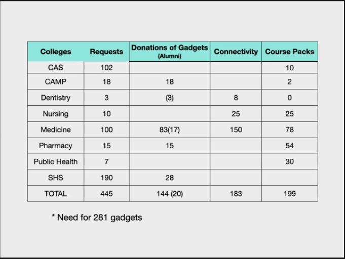 MANTARING: These were the requests for gadgets needed by all the students. From all colleges we have 445 requests; 144 gadgets were donated to students from the alumni.